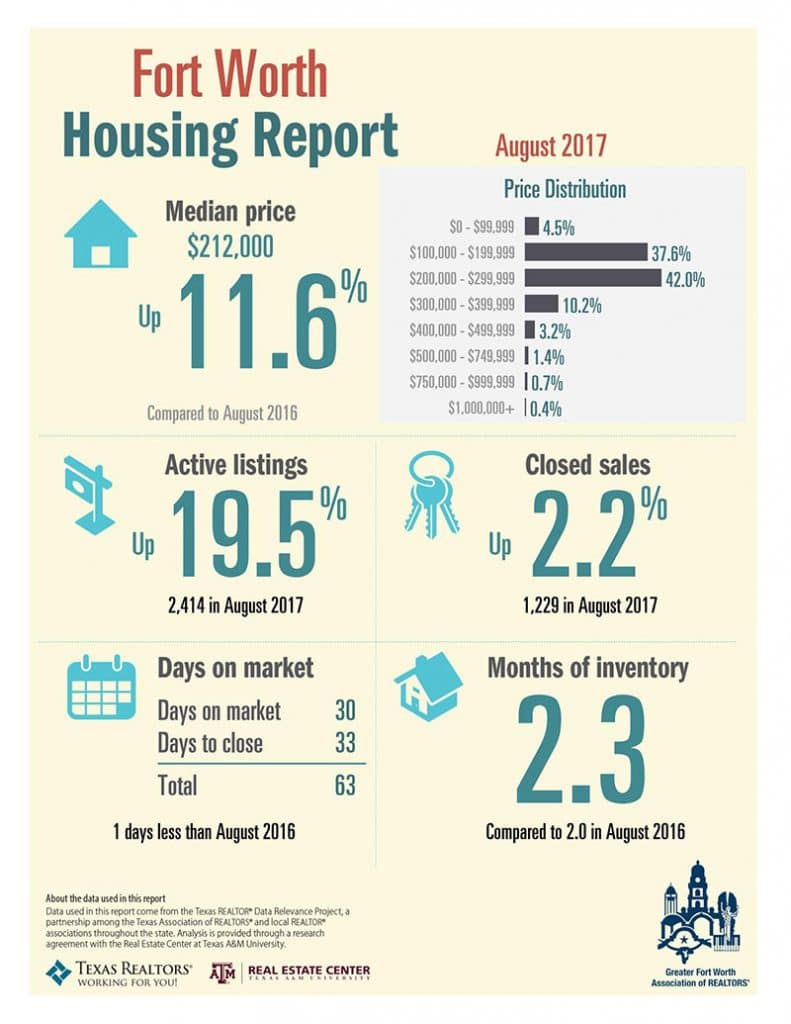 August 2017 Fort Worth Housing Report
