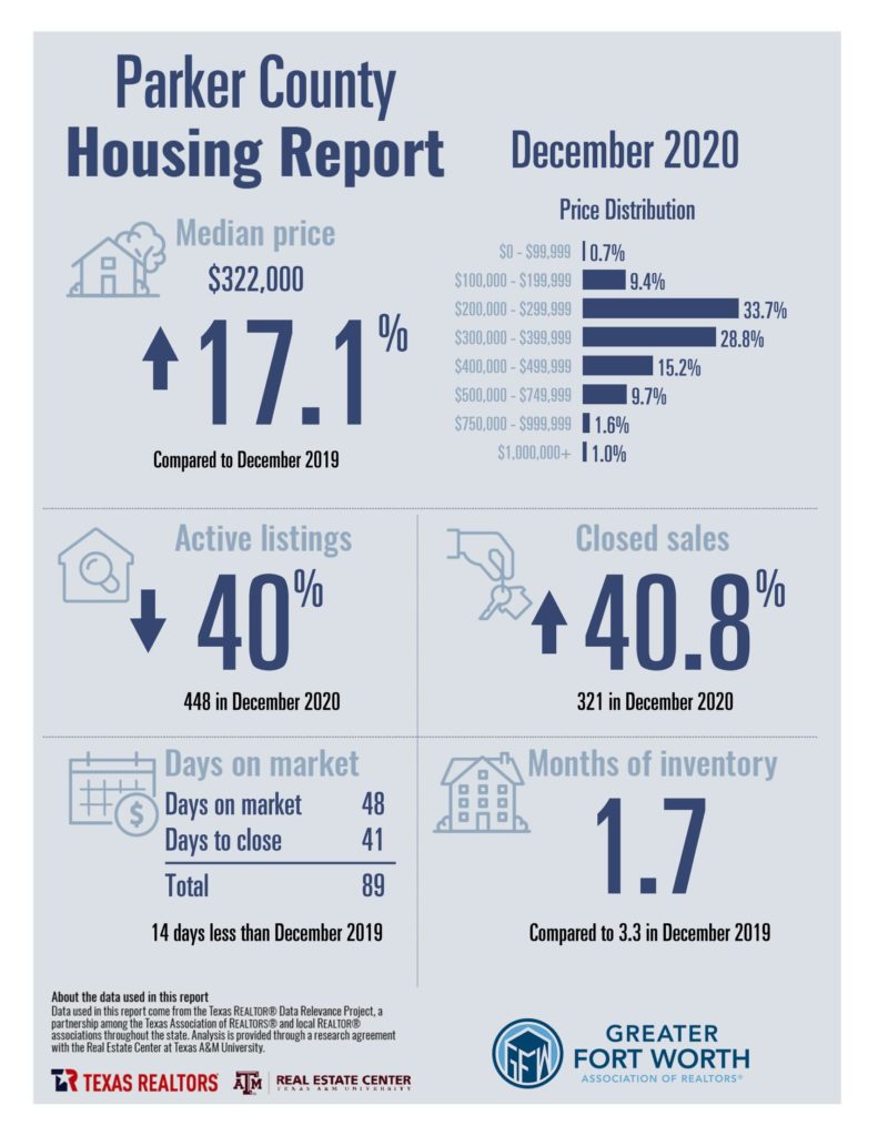 Parker County Housing Report December 2020